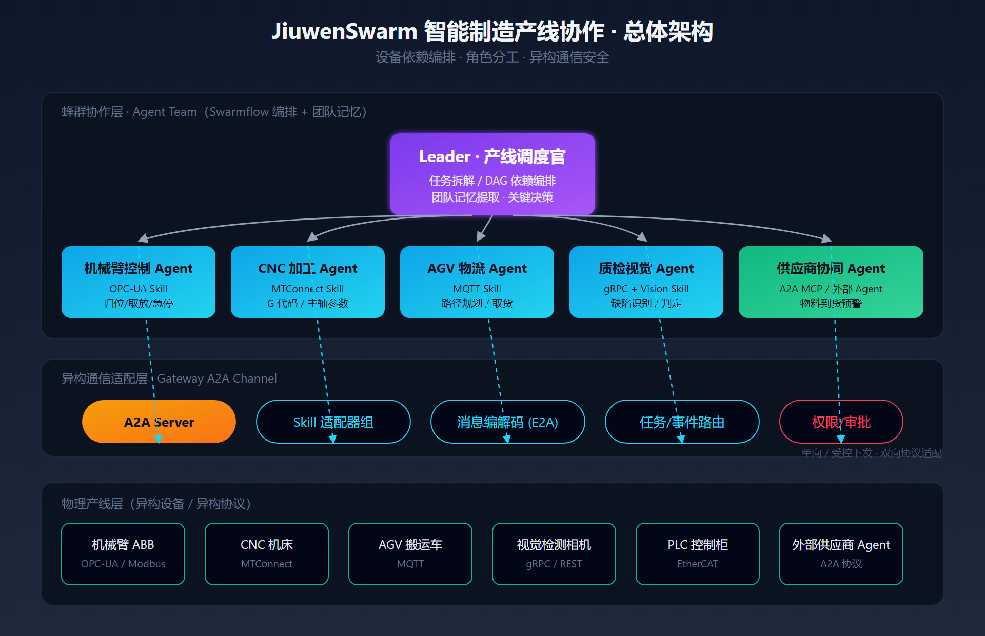 JiuwenSwarm 产线协作总体架构