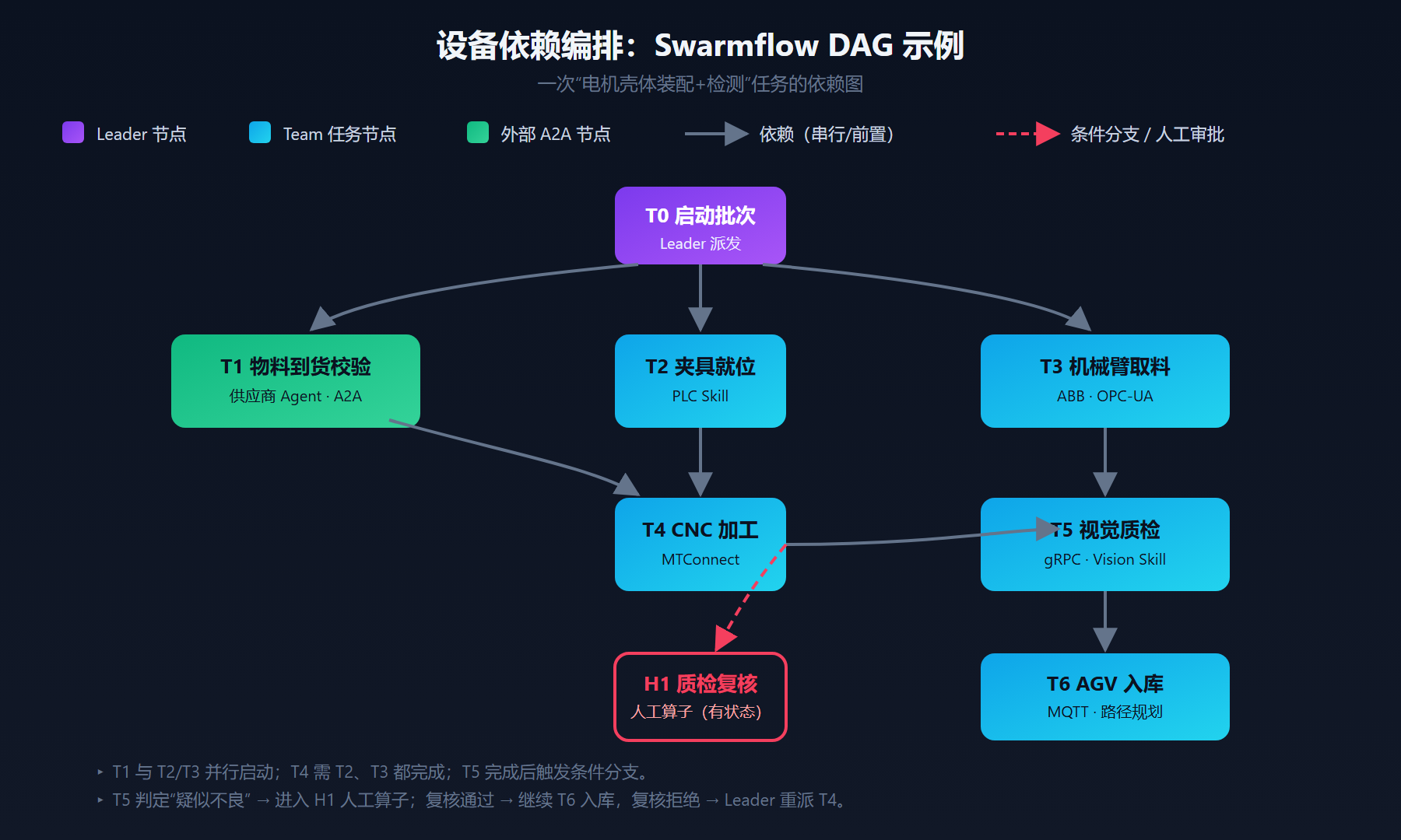 设备依赖编排 DAG 示例