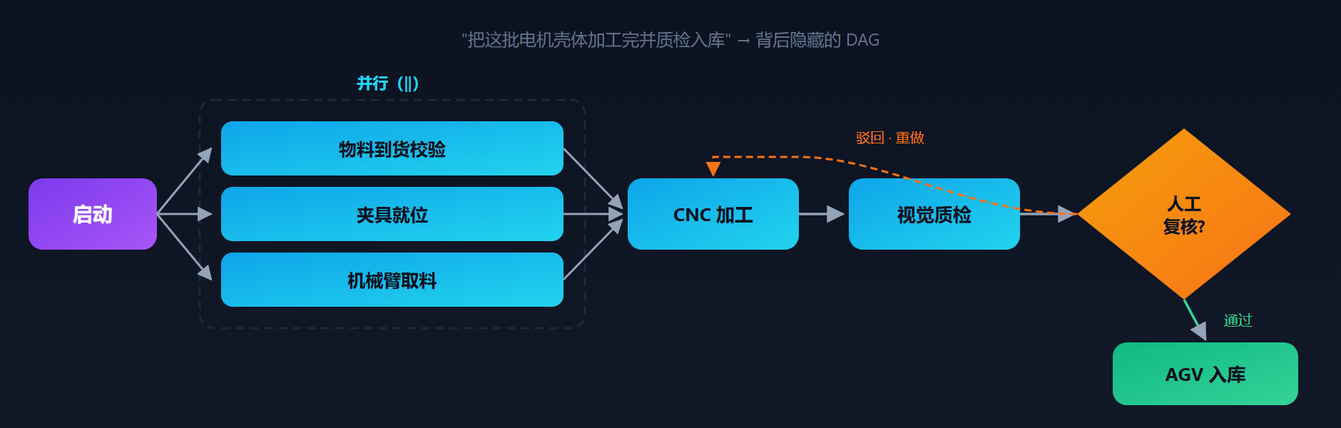 从一句自然语言"把这批电机壳体加工完并质检入库"自动拆出的 DAG：物料到货校验 / 夹具就位 / 机械臂取料三件事并行，再串行进入 CNC 加工 → 视觉质检，质检疑似不良进入人工复核（驳回则重派加工），通过则 AGV 入库