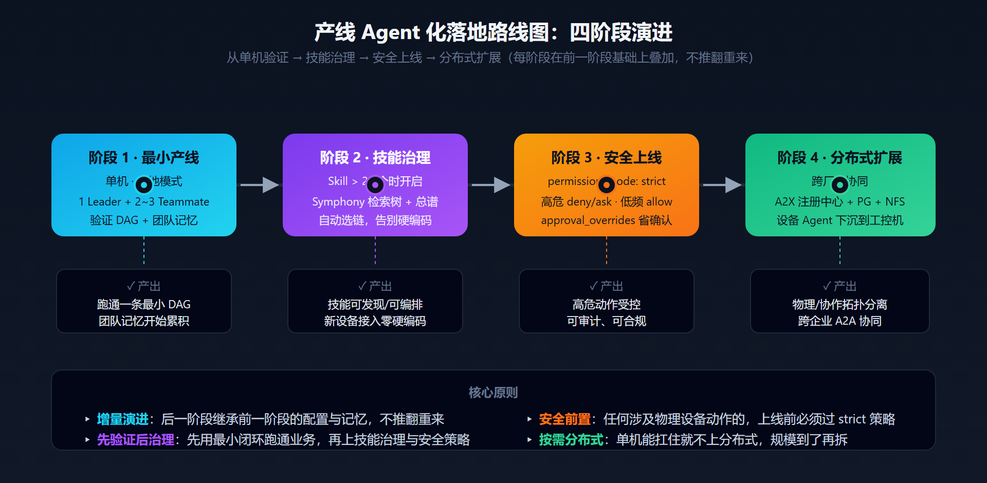 产线 Agent 化落地路线图