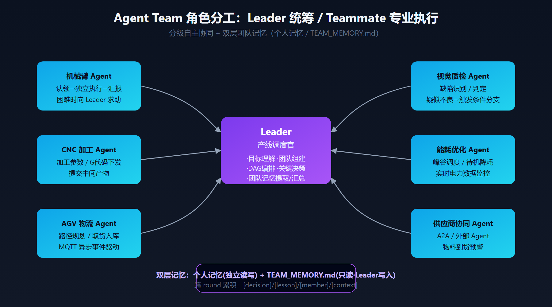 Agent Team 角色分工