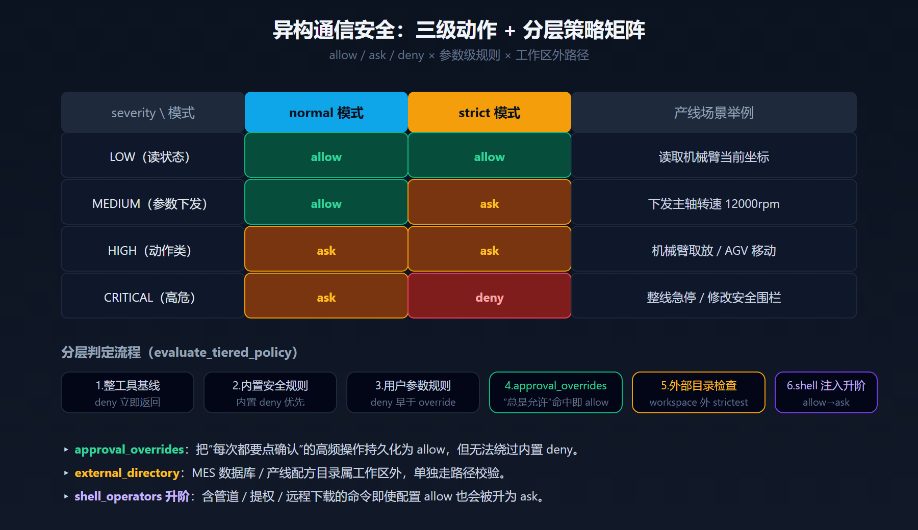 异构通信安全矩阵