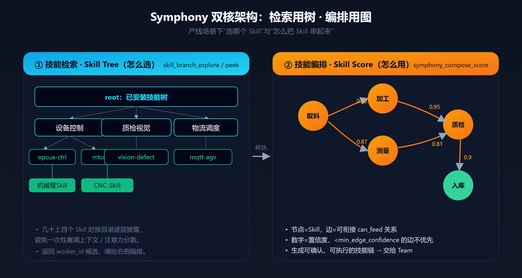 Symphony 双核架构
