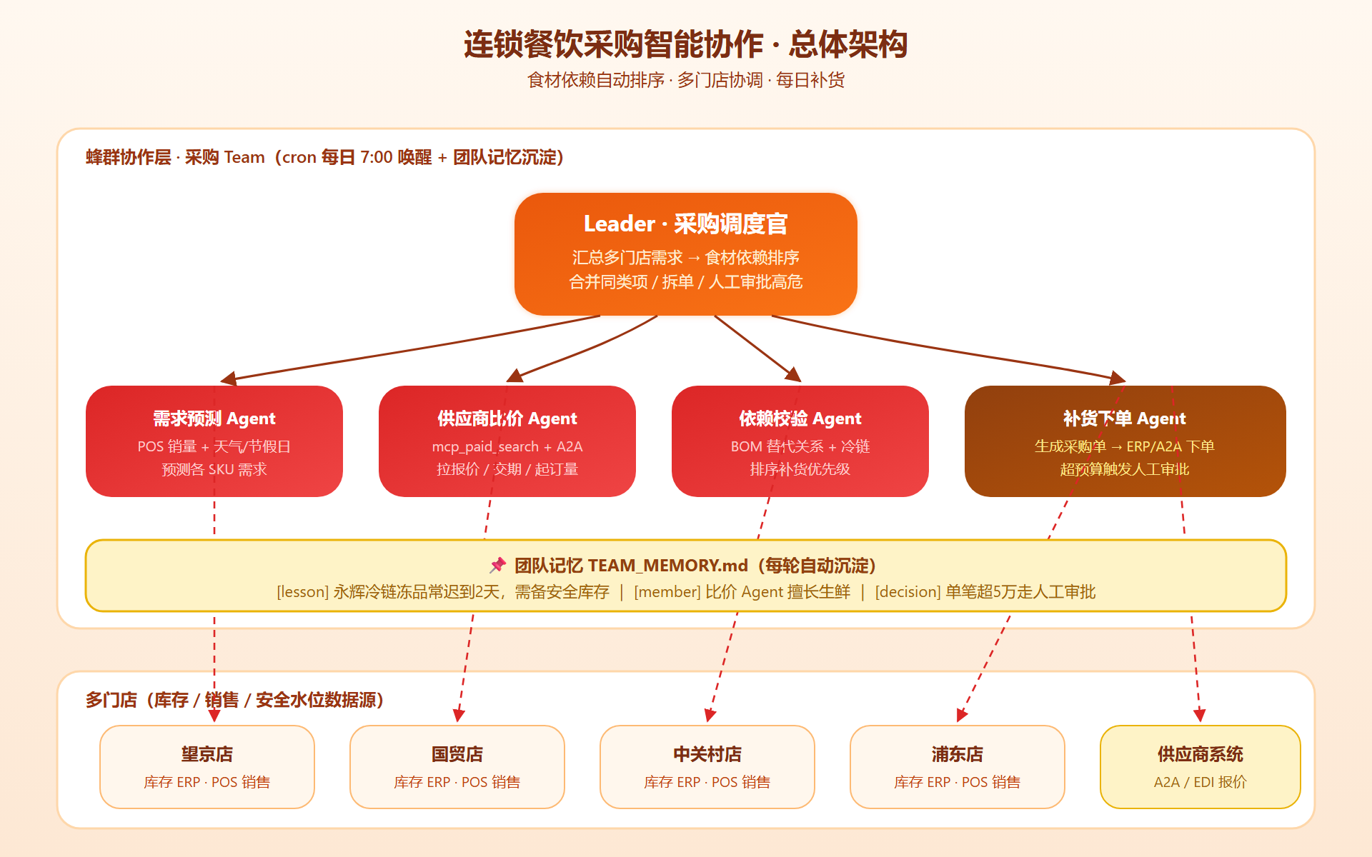 连锁餐饮采购协作总体架构