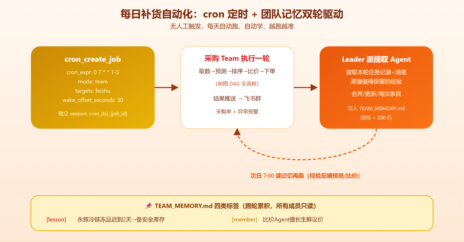 cron 定时 + 团队记忆闭环