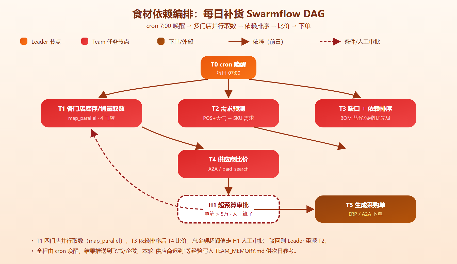 每日补货 Swarmflow DAG