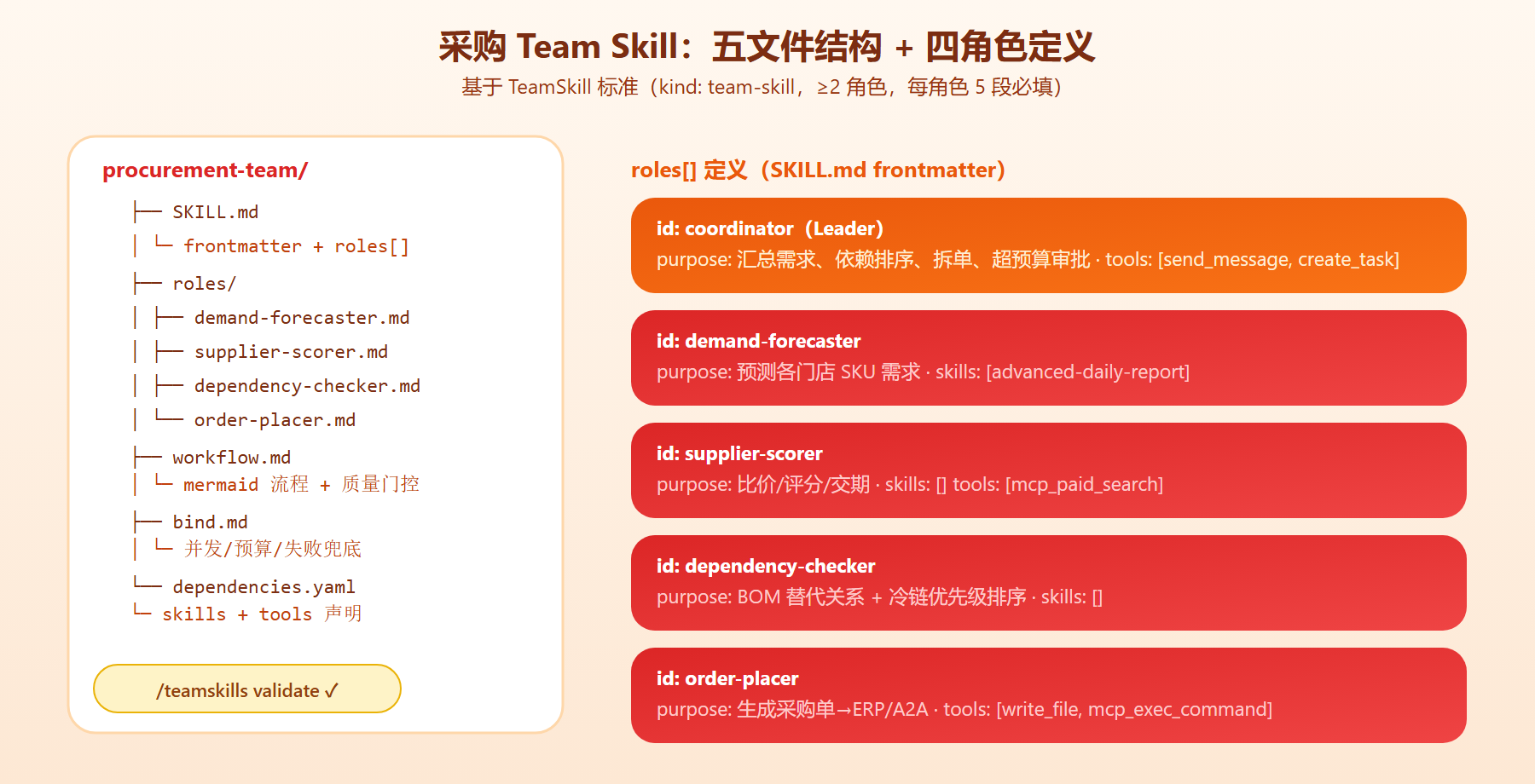 采购 Team Skill 结构与四角色