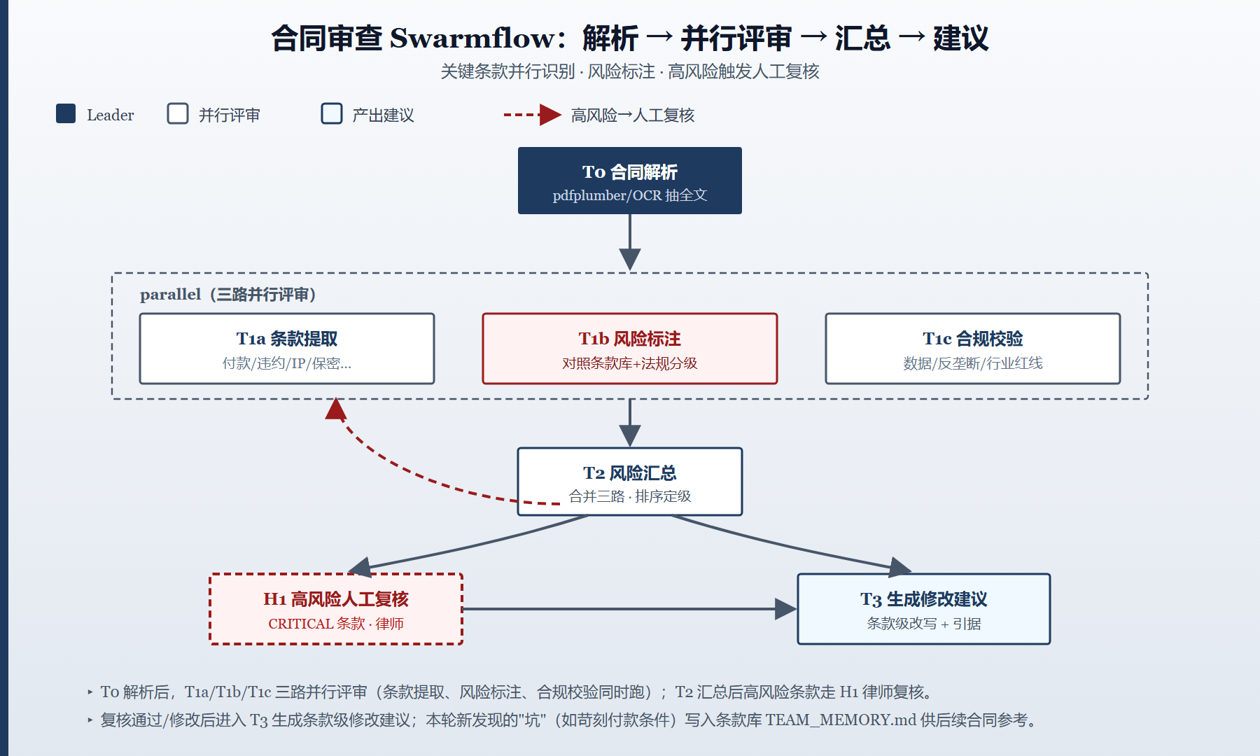 合同审查 Swarmflow 流程
