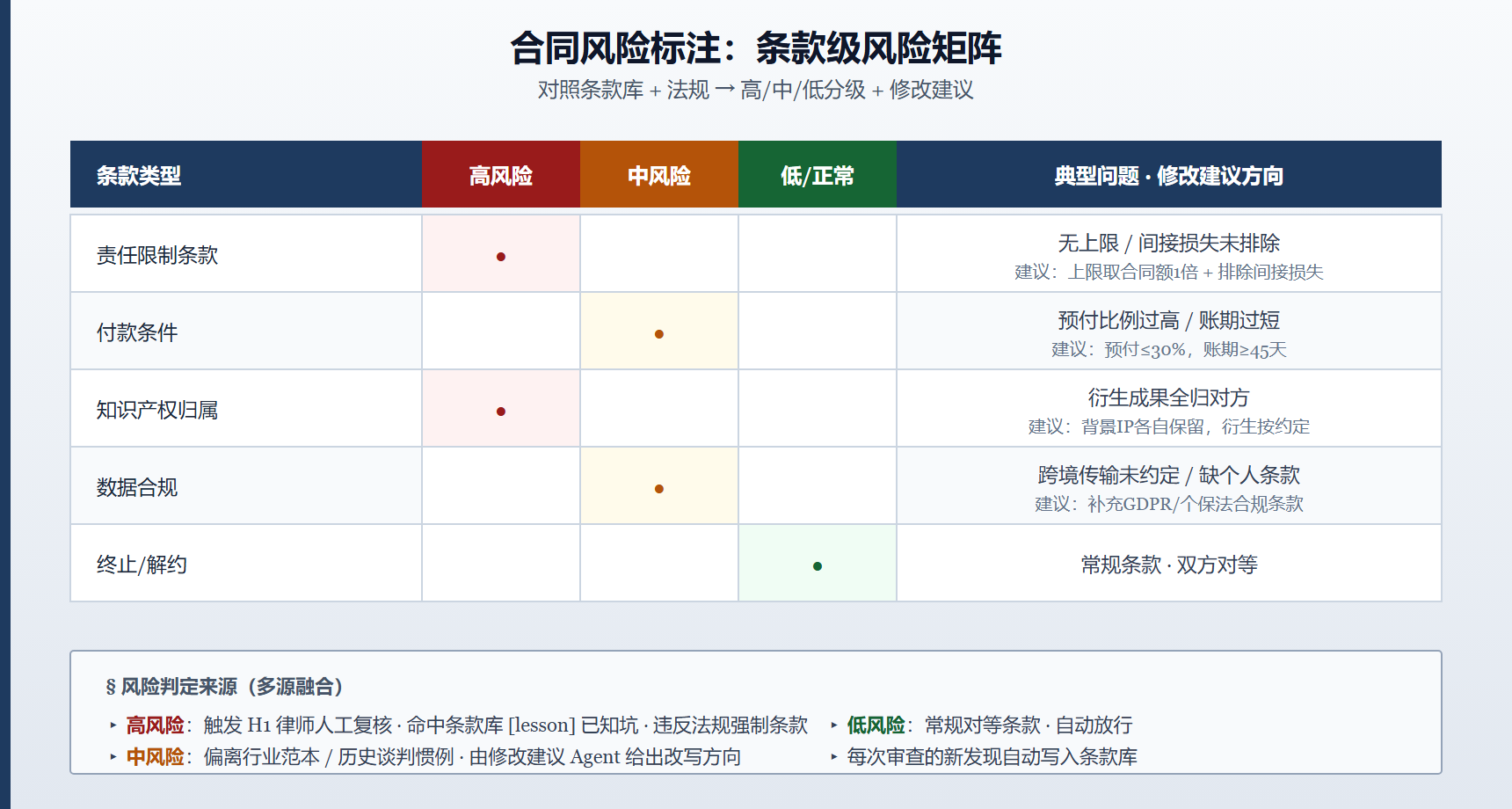 合同风险标注矩阵
