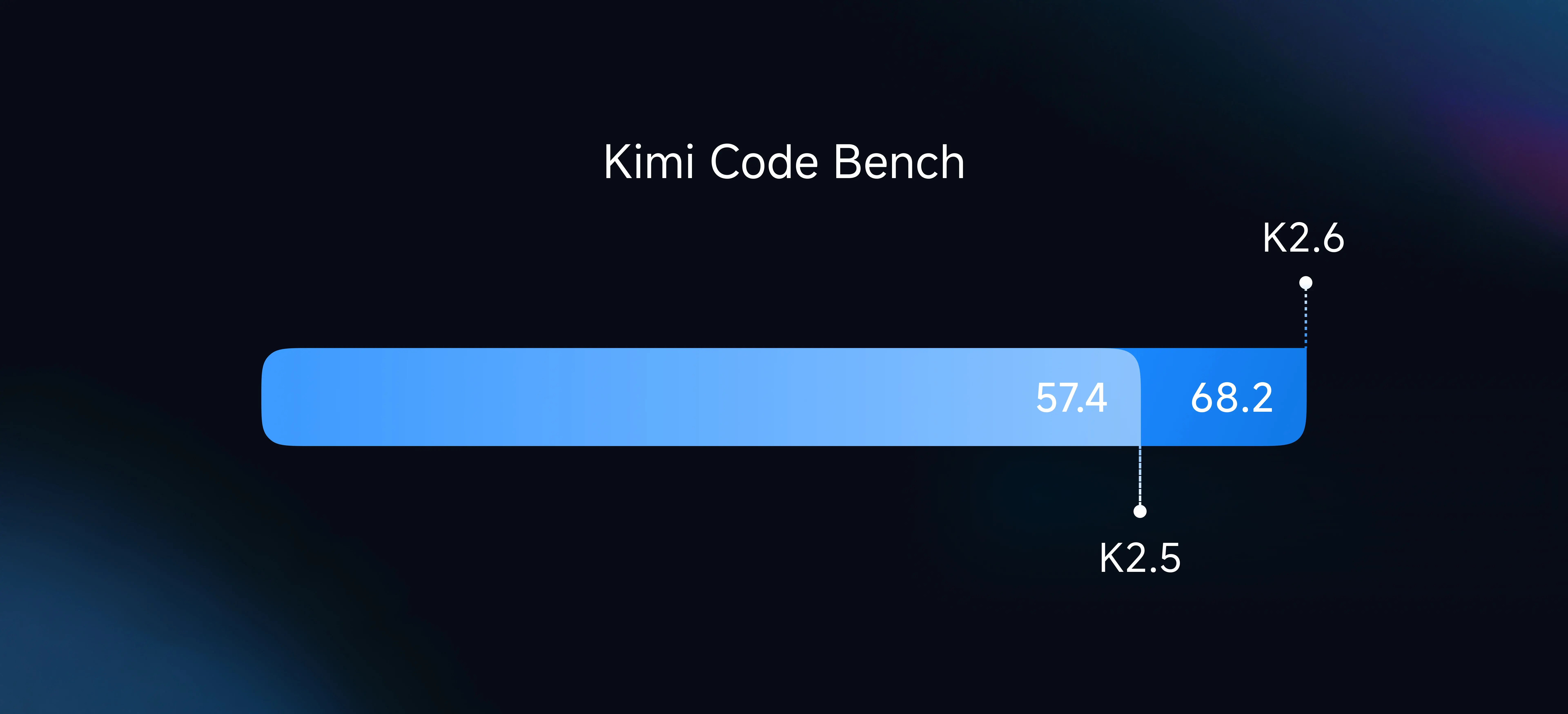 Kimi Code Bench 基准测试对比