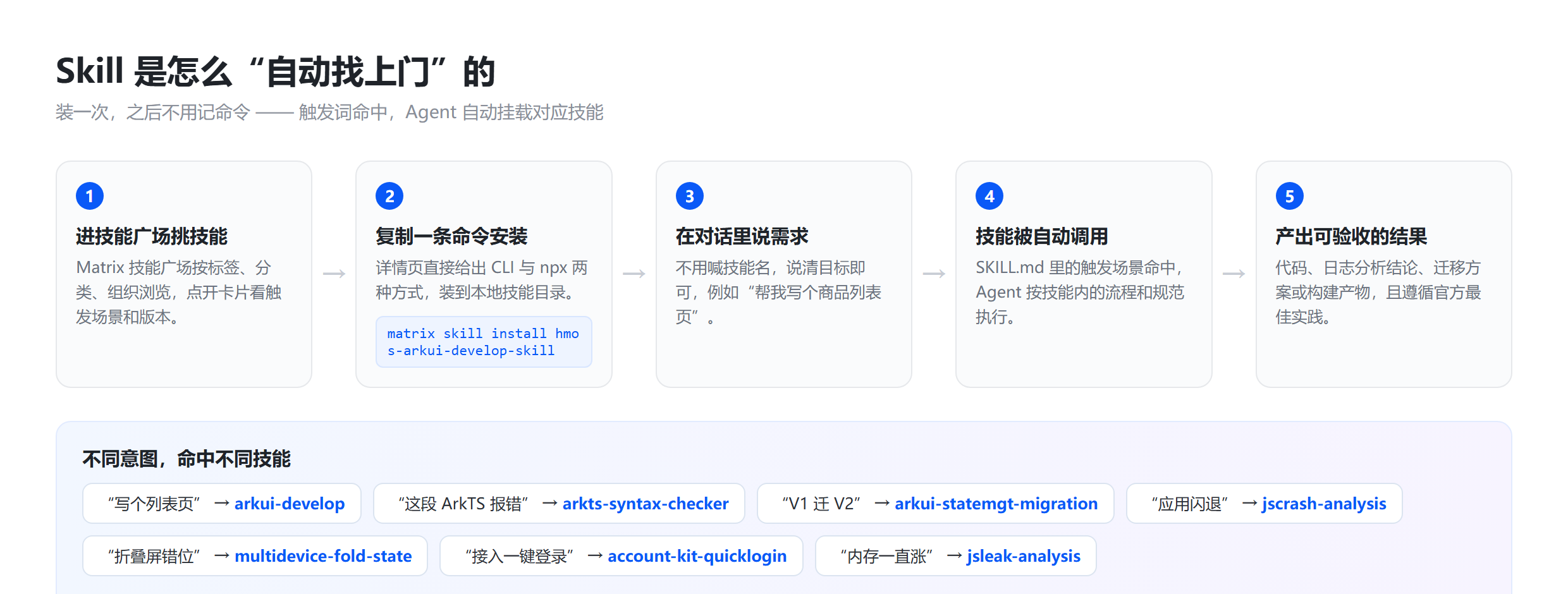 Skill 被自动调用的流程