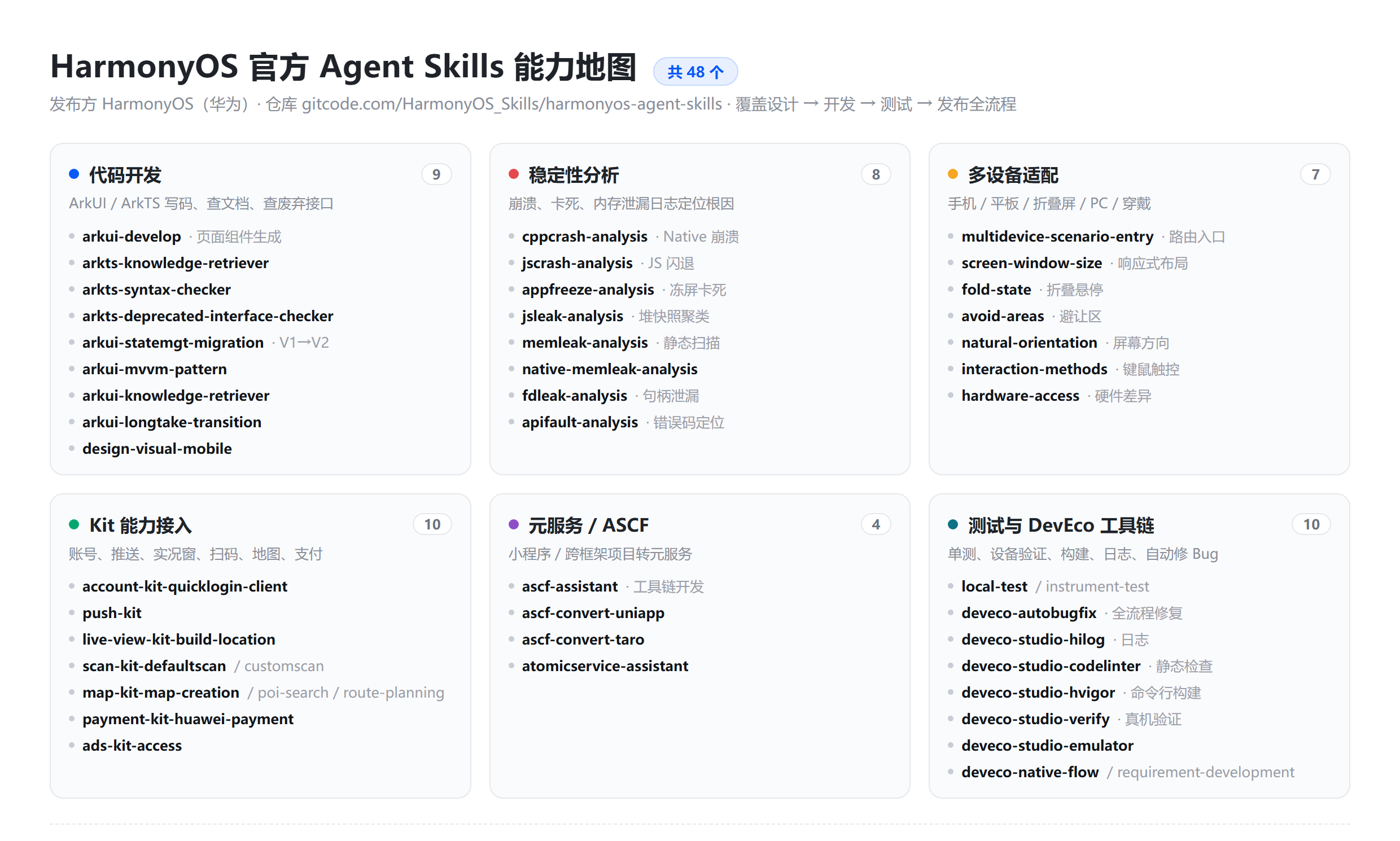 HarmonyOS 官方 Agent Skills 能力地图
